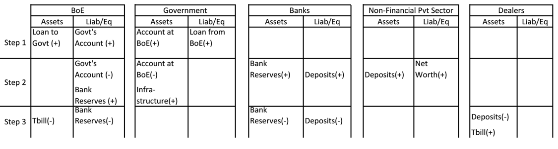 Table 3: PQE with Tbill Sales to Drain Excess Reserve Balances