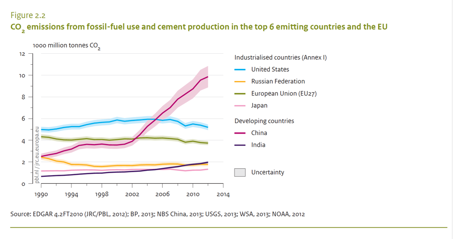 Since 2002, the global greenhouse gas emissions story has been the skyrocketing emissions from China and to a lesser extent other rapidly industrializing countries like India.  Developed nations emissions are mostly flat. From: PBL Netherlands Environmental Assessment Agency  (2013) “Trends in global CO2 emissions: 2013 Report” p. 11