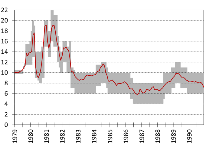 Figure 1b. Monthly FFR Average and Target FFR range, 1979-1990, Percent Source: Transcripts of the FOMC meetings Note: After 1990, the FOMC targeted a FFR digit 