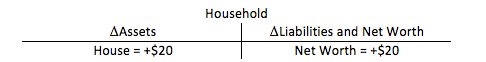 Figure 5. T-account that records the higher house value