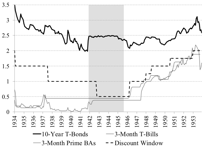 Figure 4. U.S. Interest rates in the 1930s, 1940s and 1950s, Percent. Sources: NBER, Board of Governors of the Federal Reserve System Note: Grey area is represents U.S. official involvement in World War Two.