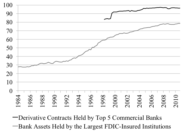 Figure 3. Concentration of the banking industry Note: Largest FDIC Insured Bank have over $10 Billion of Assets (595 institutions in 2016 or 10% of the industry)