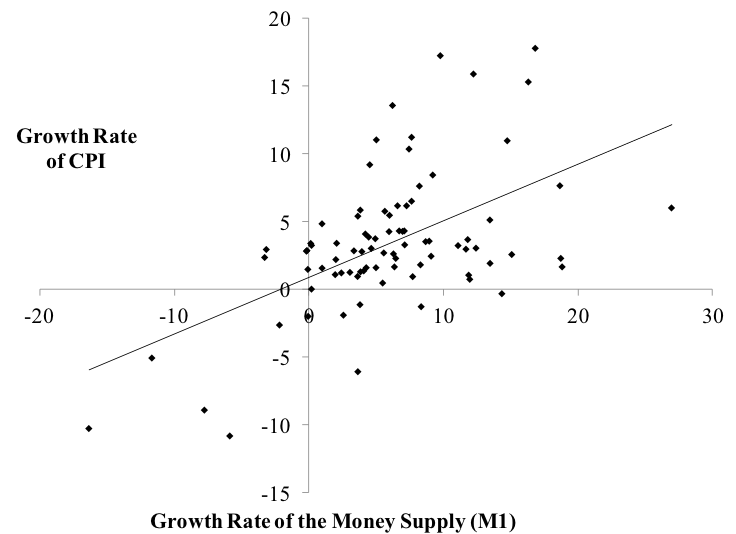 Figure 1. Annual Growth Rate of CPI and of the Money Supply Sources: BLS, Federal Reserve