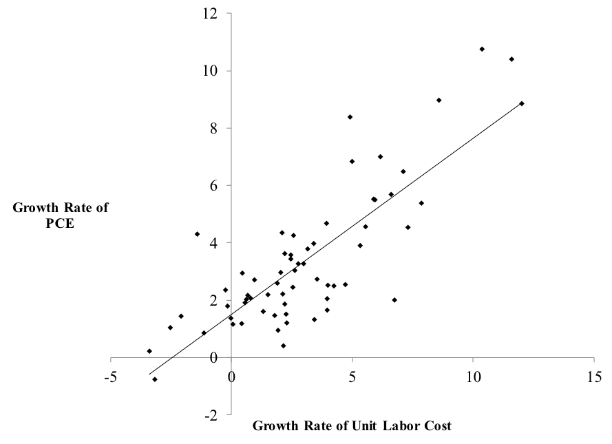 Figure 3. Annual Growth Rate of Unit Cost of Labor and Growth Rate of PCE Source: BEA, Federal Reserve