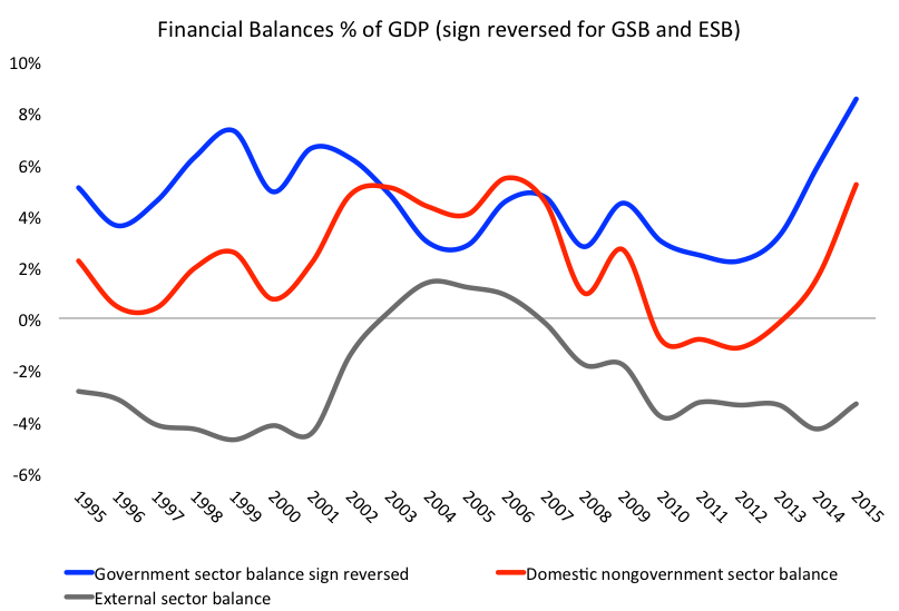 Figure 1. Financial Balances % of GDPSource: IBGE, CEI, author’s own elaboration 