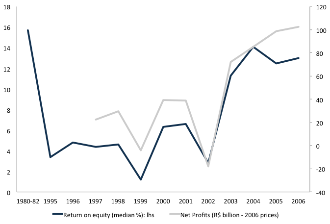 Figure 2. Net profits and profitabilitySource: Campelo Jr., 2007
