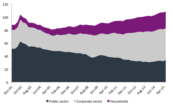 Figure 6. Net Public and Private Sector debt as a percentage of GDPSource: BIS, BCB, author’s own elaboration