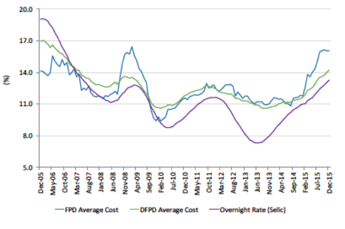 Figure 11. Average Selic rate (% p.y) and average cost of domestic public debt (DFPD) and federal public debt (FPD)Source: Ministry of Finance 2016