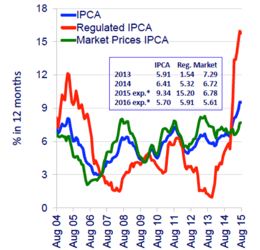 Figure 14. Government-regulated and market pricesSource: BCB