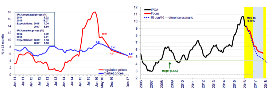 Figure 16. Government Regulated prices and CPI (IPCA) inflationSource: BCB