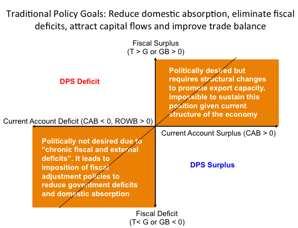 Figure 4. Sectorial financial balances and traditional policy goals