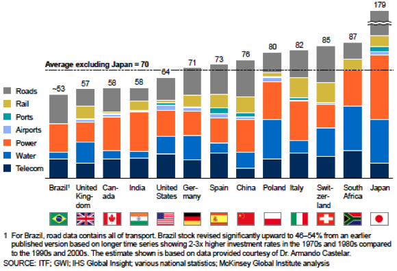 Figure 7. Total infrastructure stock (% of GDP)Source: Mckinsey  2013, p. 13