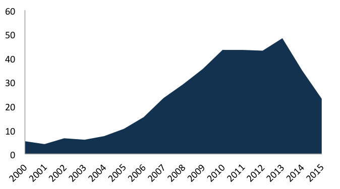Figure 9. Petrobras CAPEX – USD billionSource: Petrobras