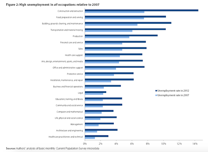 unemp-by-sector