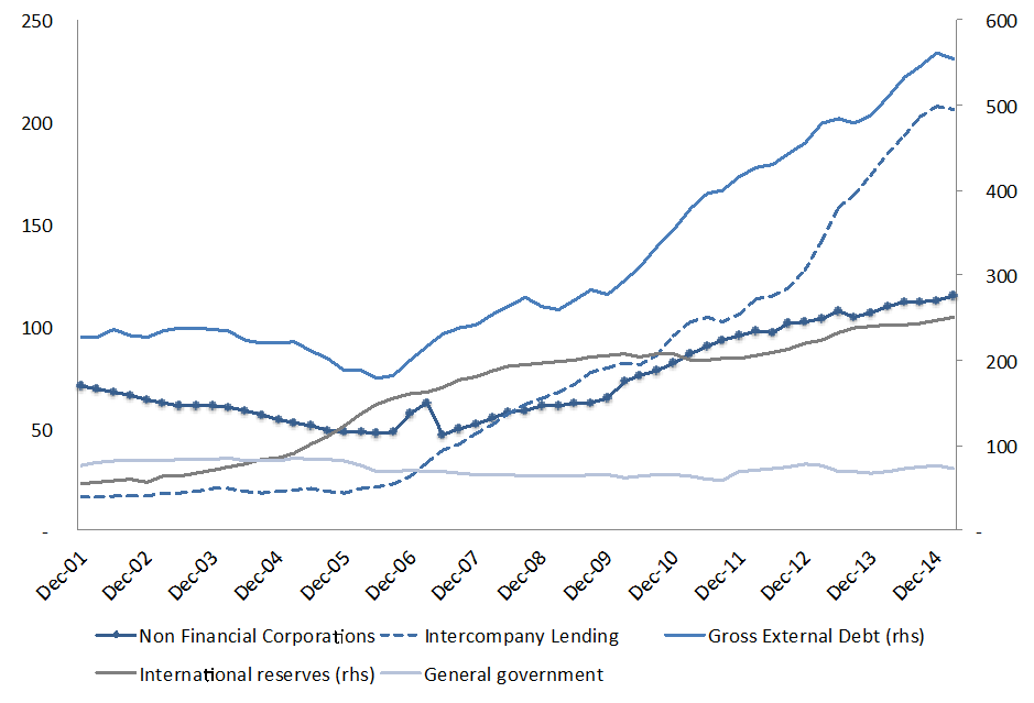 Figure 5. Brazil’s external debt and international reserves (US$ billion). Source: Central Bank of Brazil