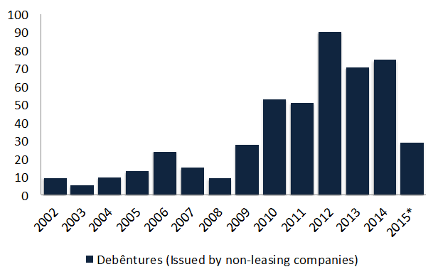 Figure 6. Debêntures Issued by non-leasing companies (R$ billion). Source: Anbima, *July 2015