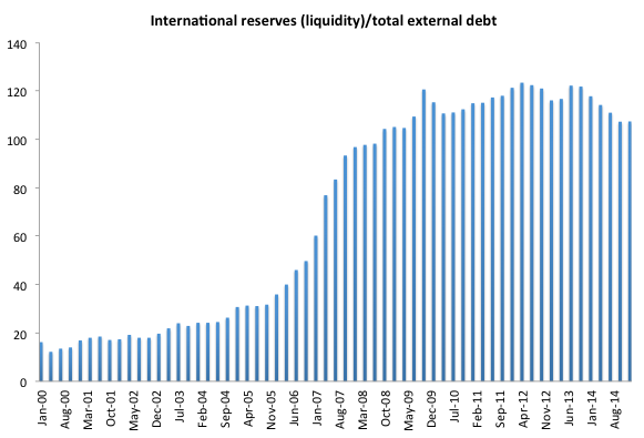 Figure 1. International reserves over total external debt. Source: BCB 