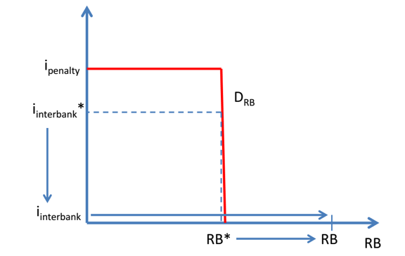 Figure 1: PQE, Reserve Balances, and the Interbank Rate