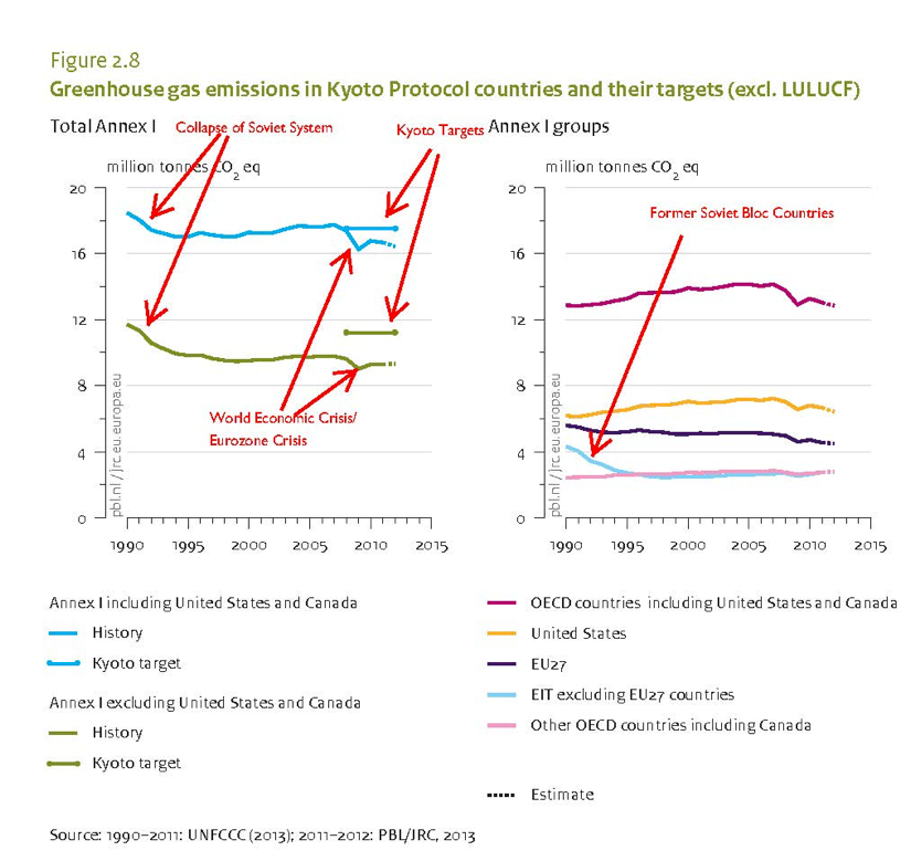 The 2005 implementation of Kyoto mechanisms has no discernable effect on the emissions of Kyoto countries. Instead deindustrialization and deep economic recessions account for most emissions reductions over that period.  From: PBL Netherlands Environmental Assessment Agency  (2013) “Trends in global CO2 emissions: 2013 Report” p. 27 (annotated by author)