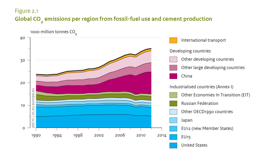 Global carbon emissions trends indicate that climate policy will need to be rethought from the ground up.  From: PBL Netherlands Environmental Assessment Agency  (2013) “Trends in global CO2 emissions: 2013 Report” p. 9