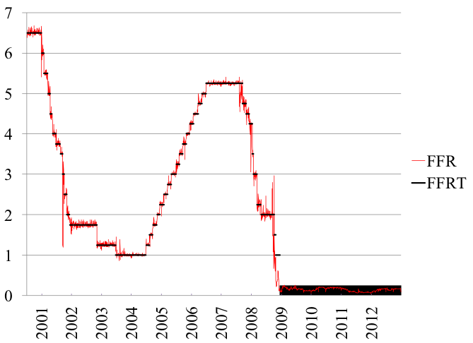 Figure 1a. Daily average of FFR and Target FFR, Percent 