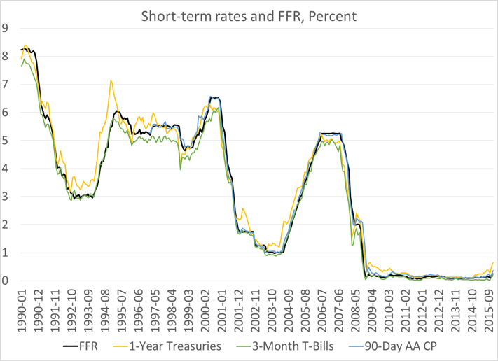 Figure 3a. FFR and other rates 