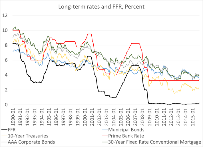 Figure 3. FFR and other rates