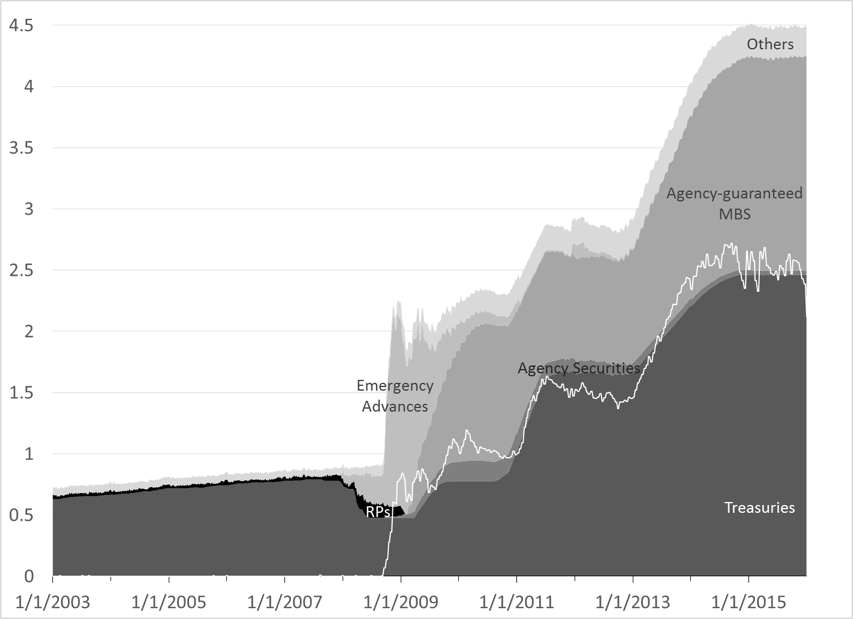 Figure 6. Assets of Fed and Excess Reserves (white line), Trillions of dollars Source: Federal Reserve, Series H.4.1