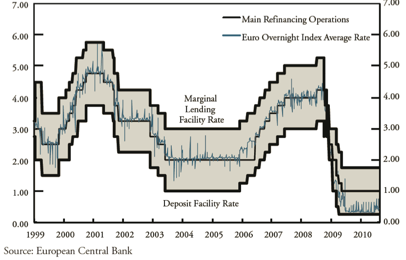 Figure 8. Corridor of ECB Source: Kahn’s Monetary Policy under a Corridor Operating Framework