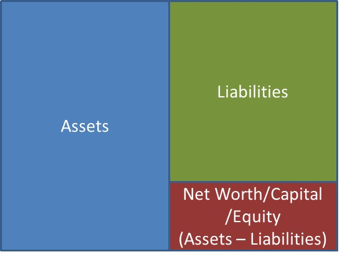 Figure 0a. A balance sheet