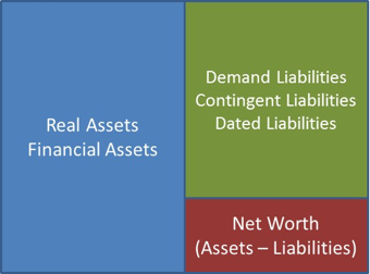 Figure 0b. A simple balance sheet