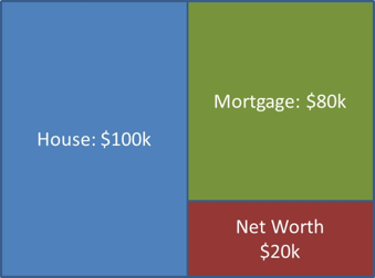 Figure 1. A simple balance sheet