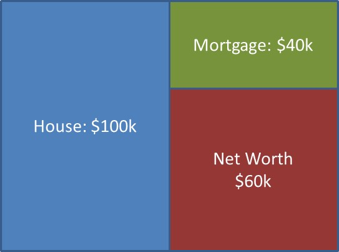 Figure 2. Effect of Repayment of Mortgage Principal
