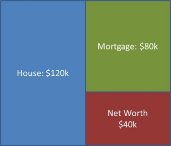 Figure 3. Effect of higher house price