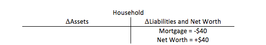 Figure 4. T-account that records the repayment of the mortgage principal