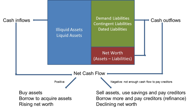 Figure 6. Balance sheet and cash flow