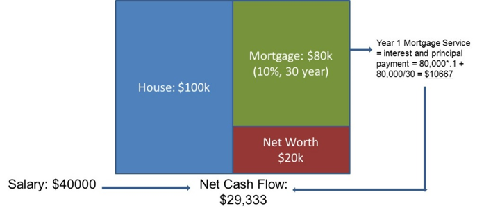 Figure 7. Balance sheet and cash flows, an example