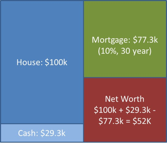 Figure 8. Balance sheet after the cash-flow impacts