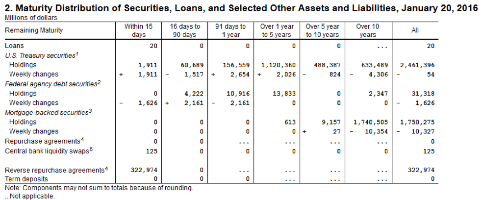 Table 1. Source: Federal Reserve, Series H.4.1