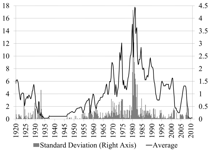 Figure 1. FFR, Monthly Average and Standard Deviation Source: Federal Reserve Board, NY Federal Reserve Bank