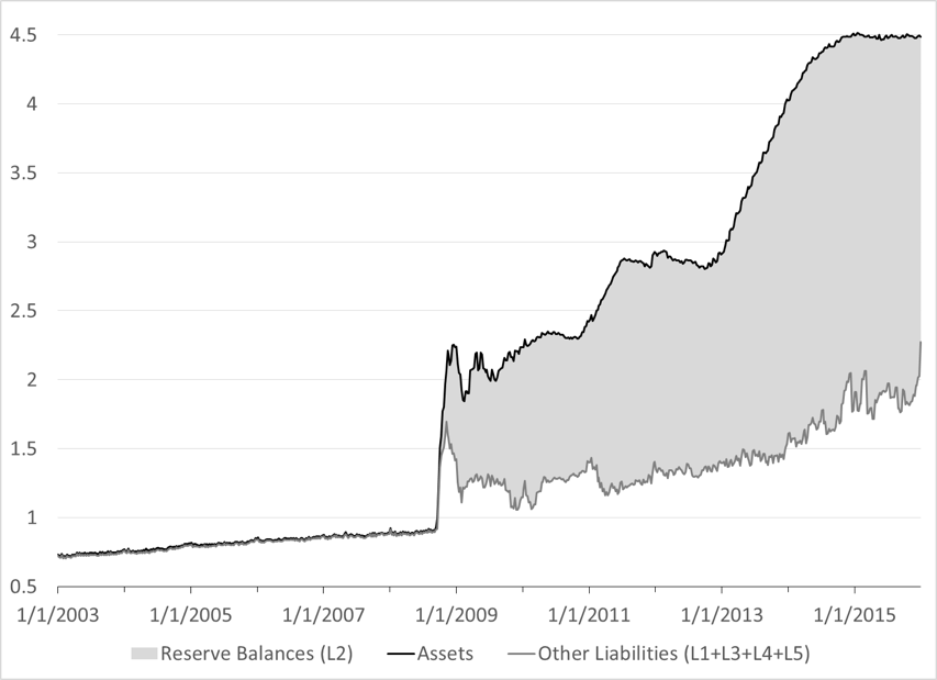 Figure 2. Balance Sheet of the Fed and Reserve Balances Sources: Federal Reserve Series H.4.1.