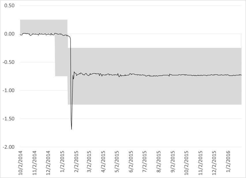 Figure 3. Target Overnight Rate Range and Daily Overnight Rate, Swiss National Bank, Percent