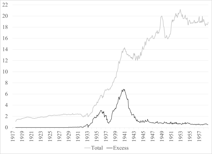 Figure 5. Reserves, 1917-Aug. to 1958-Dec., billions of dollars Sources: Banking and Monetary Statistics 1914-1941, 1941-1970.
