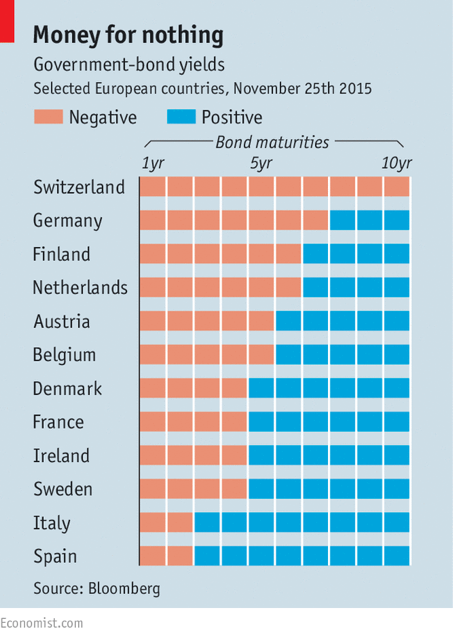 Source: The Economist Figure 5. Yields on Government Bonds