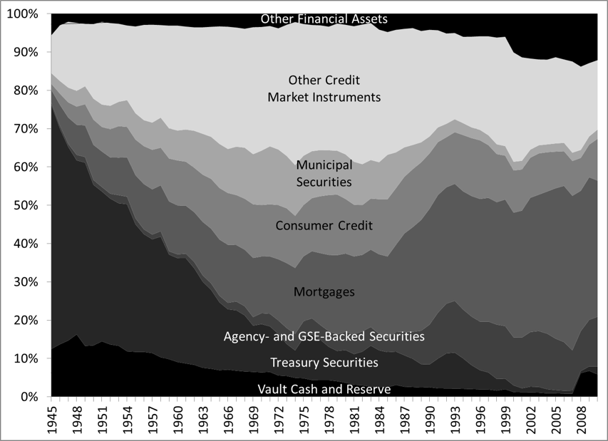 Figure 1. Composition of Financial Assets of US-Chartered Commercial Banks Source: Federal Reserve Financial Accounts of the United States