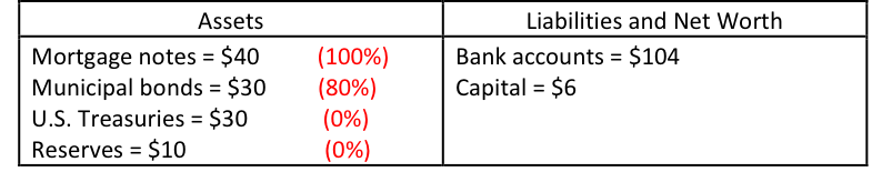 Figure 1. Bank balance sheet with Weights