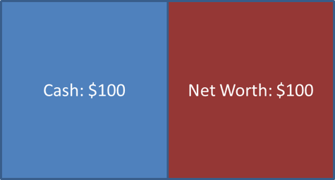 Figure 1. A balance sheet without leverage