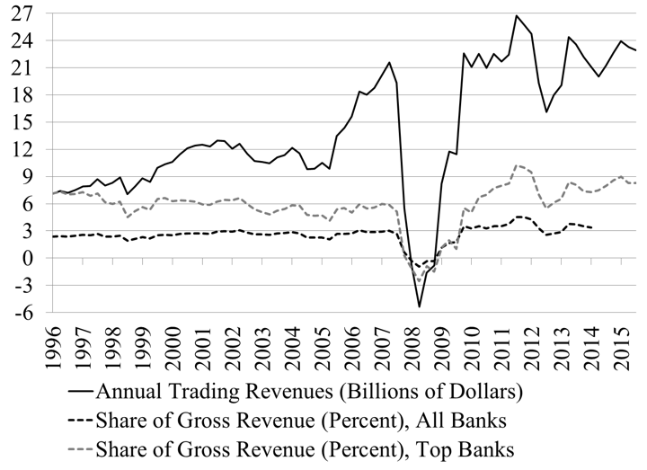 Figure 10. Trading revenues from cash and derivative positions Source: OCC Quarterly Report on Bank Derivatives Activities Note: Data discontinued for all banks as of Q2 2014 Note: The size and composition of “Top Banks” vary through time. Currently there are four top banks: JP Morgan Chase, Bank of America, Citibank, and Goldman Sachs.