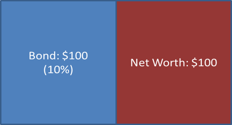 Figure 2. Another balance sheet without leverage