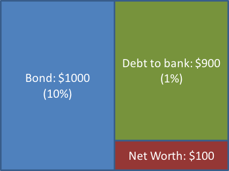 Figure 3. A balance sheet with 10x leverage